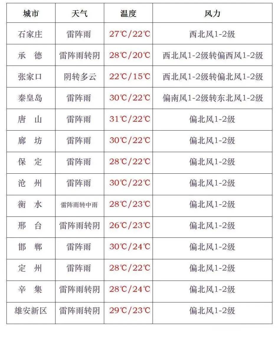 天气预报邢台天气今日情况