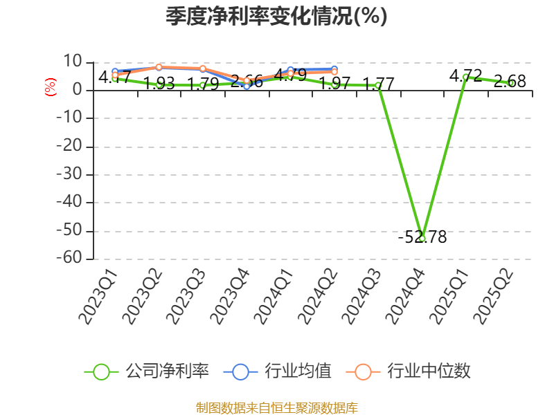 上海凤凰：2025年上半年净利润4786.63万元 同比增长17.87%