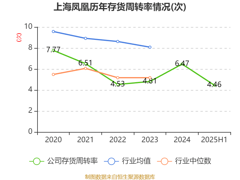 上海凤凰：2025年上半年净利润4786.63万元 同比增长17.87%