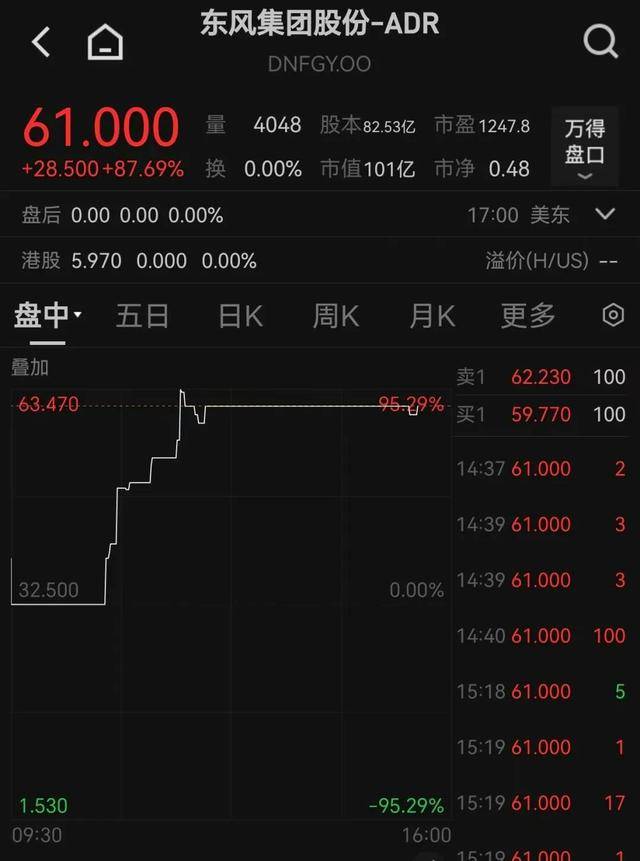 东风集团深夜重大公告 股价1小时大涨超91%