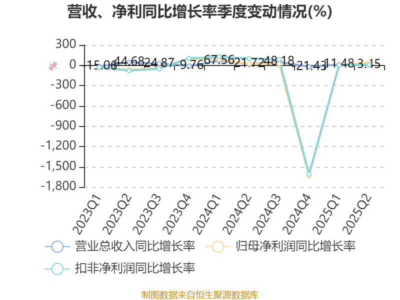 上海凤凰：2025年上半年净利润4786.63万元 同比增长17.87%