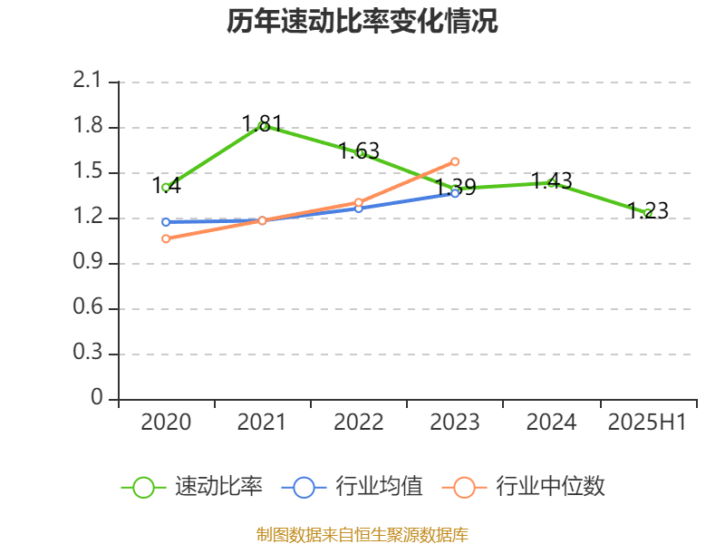 上海凤凰：2025年上半年净利润4786.63万元 同比增长17.87%