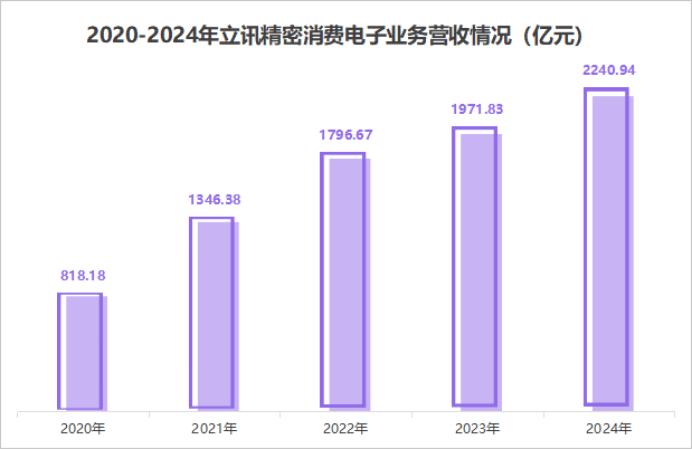 狂揽2700亿，立讯精密，闷声发大财！