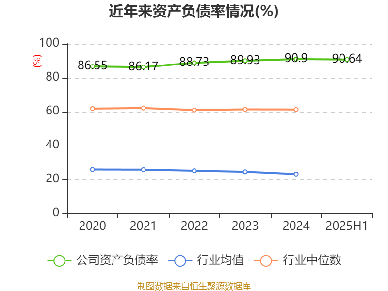 重庆建工：2025年上半年实现营业总收入143.61亿元