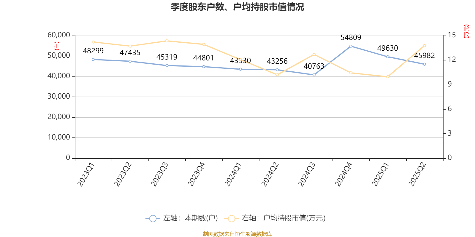 重庆建工：2025年上半年实现营业总收入143.61亿元