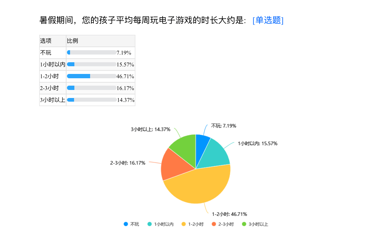 PG电子官网 - 正规爆分平台  免费试玩注册送88元彩金暑期网游调查：孩子用家