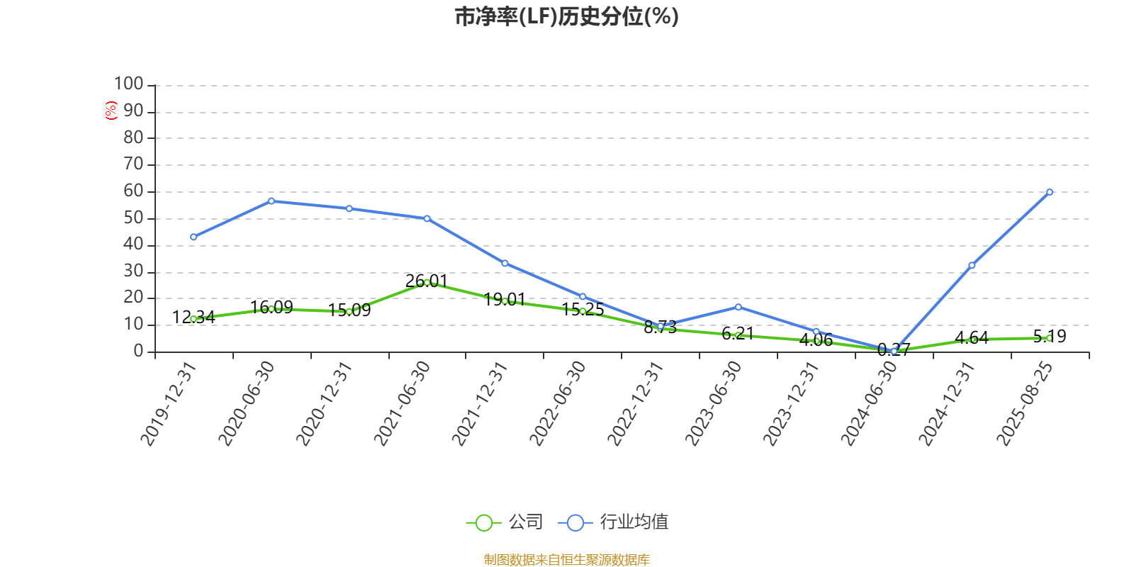豫园股份：2025年上半年营收191亿元 环比提升17.6%