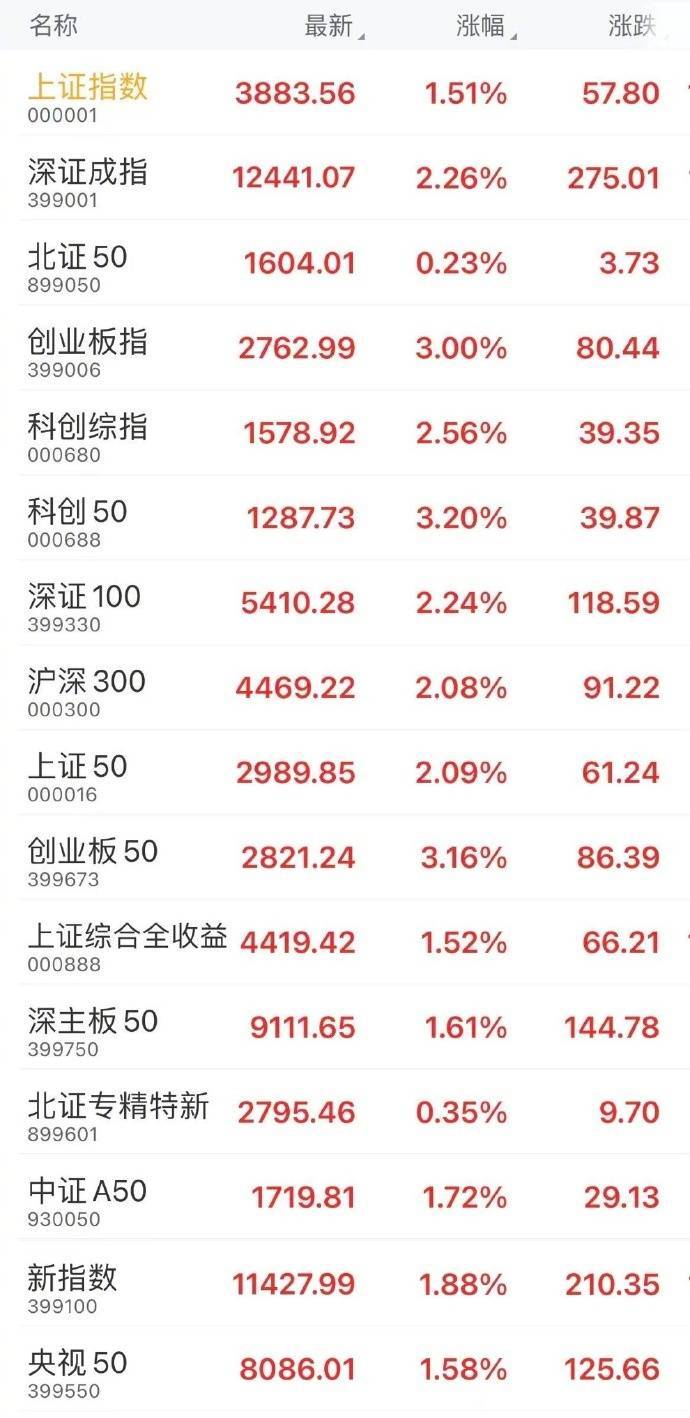 A股成交额突破3万亿元