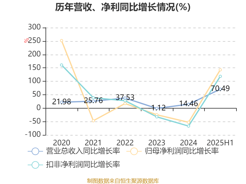 国力股份：2025年上半年净利润3573.36万元 同比增长142.68%