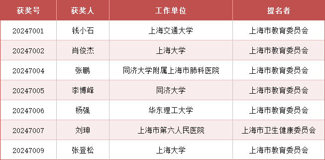 2024年度上海市科学技术奖公布，来看上海教卫系统获奖名单