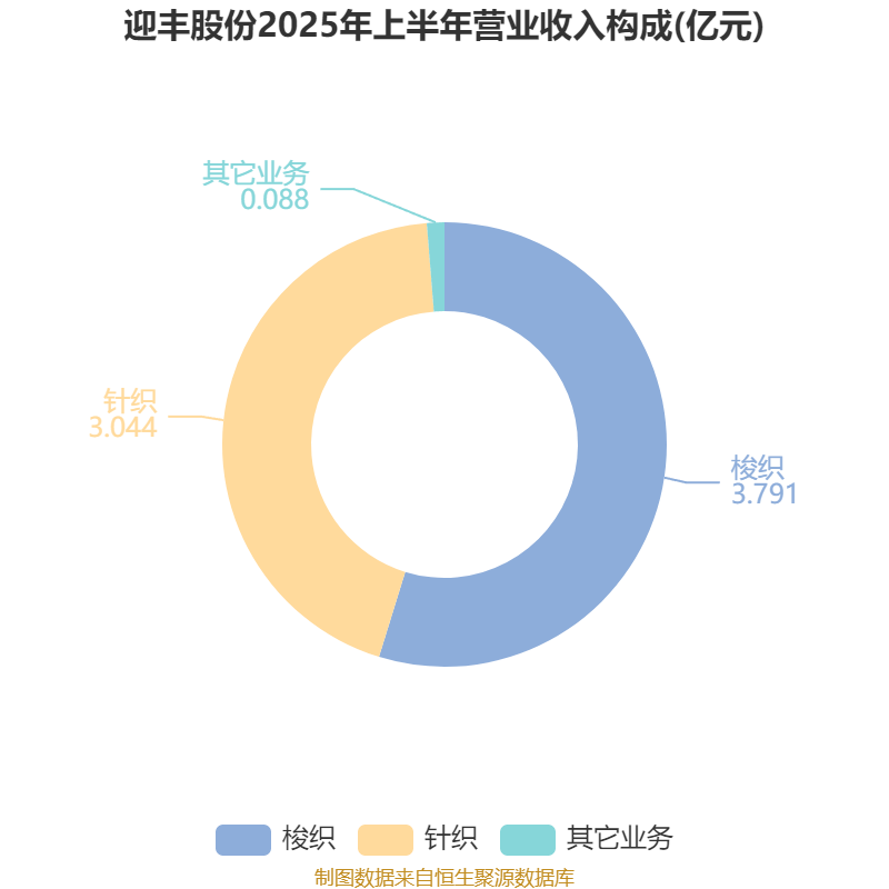 迎丰股份：2025年上半年实现营业总收入6.92亿元