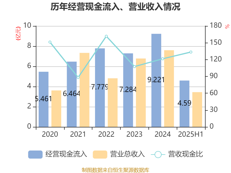 赛象科技：2025年上半年净利润3945.65万元 同比增长24.02%