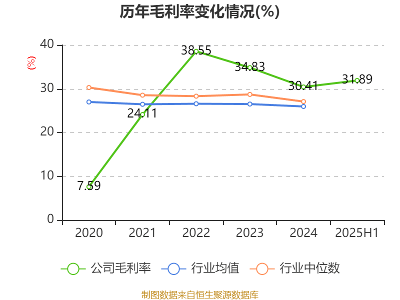 赛象科技：2025年上半年净利润3945.65万元 同比增长24.02%