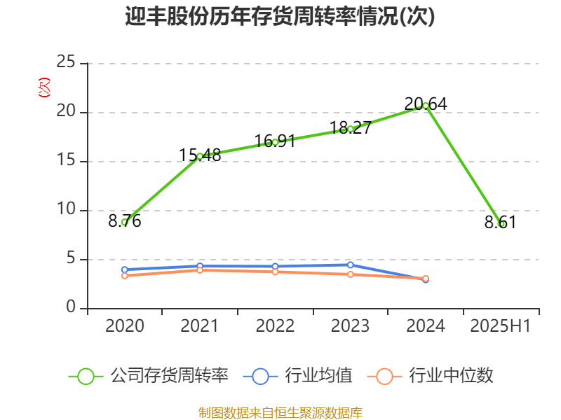 迎丰股份：2025年上半年实现营业总收入6.92亿元