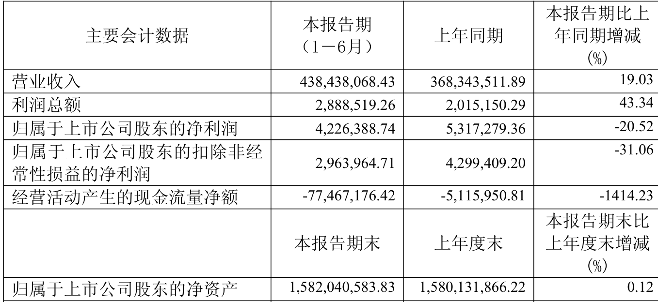 鼎际得：2025年上半年净利润422.64万元- 贝欧亿亿POE 聚烯烃弹性体