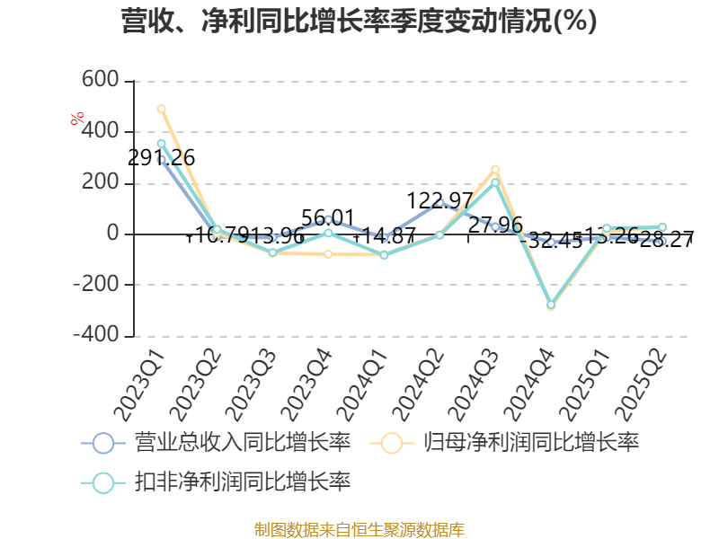 赛象科技：2025年上半年净利润3945.65万元 同比增长24.02%