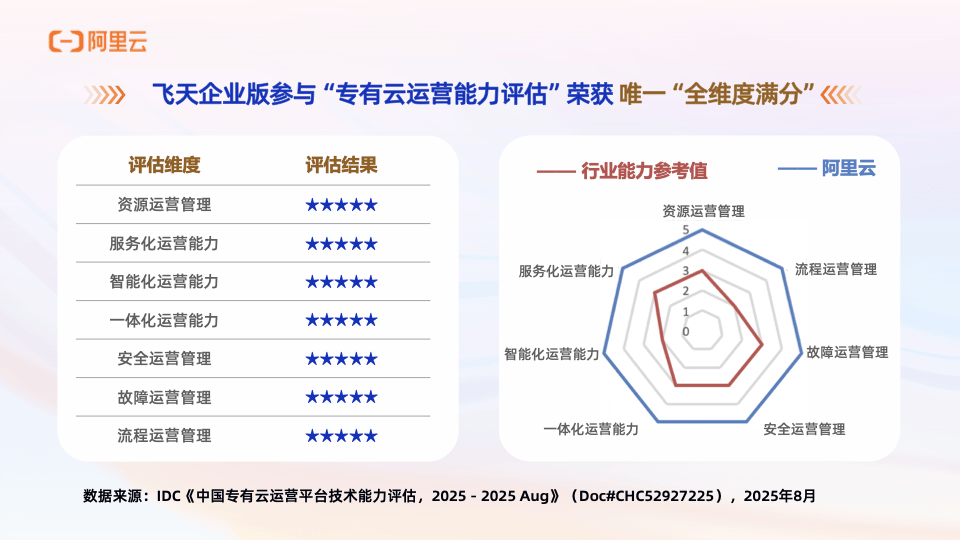 IDC报告：阿里云专有云唯一全维度满分！
