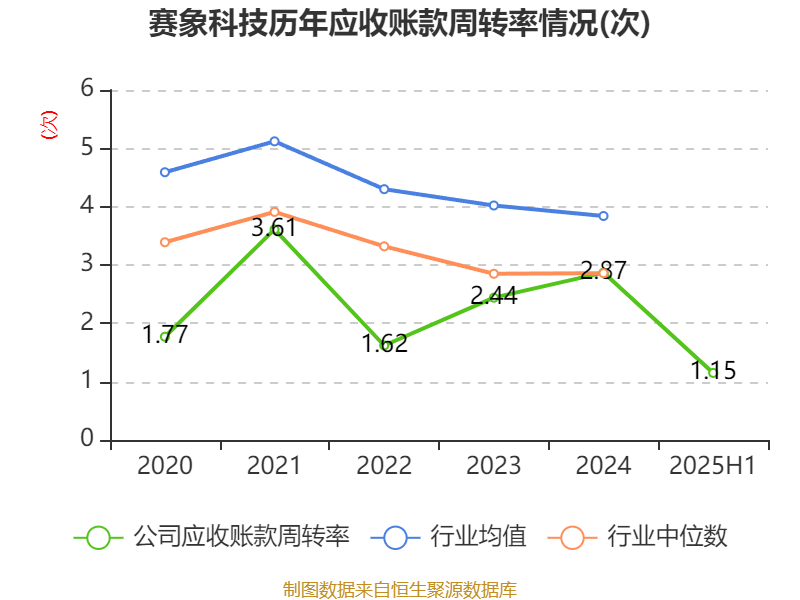 赛象科技：2025年上半年净利润3945.65万元 同比增长24.02%