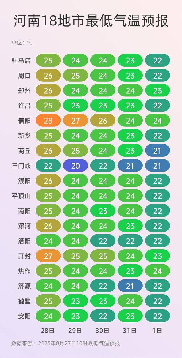 已确认！河南终于要降温了，大范围35℃高温天几乎不见