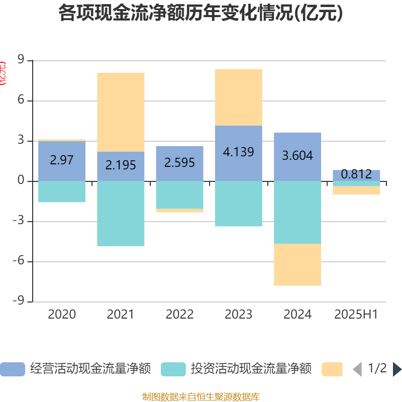 李子园：2025年上半年净利润同比增长1.05% 拟10派2.4元