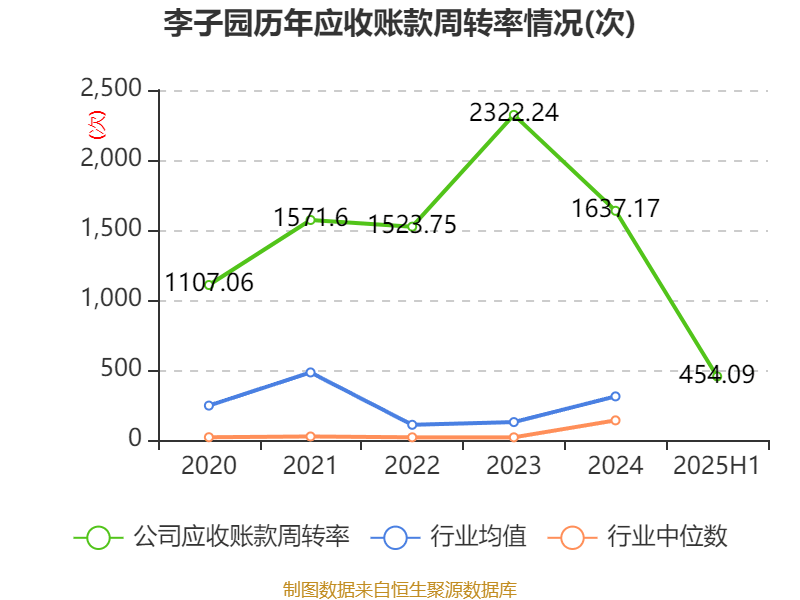 李子园：2025年上半年净利润同比增长1.05% 拟10派2.4元