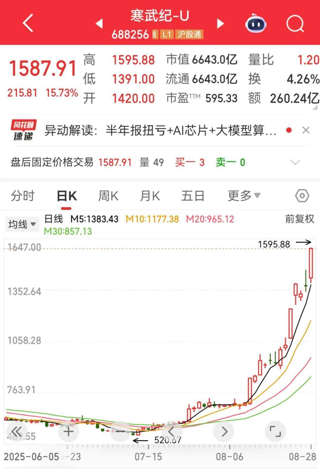 寒武纪，新股王！PCB龙头，历史新高_搜狐网