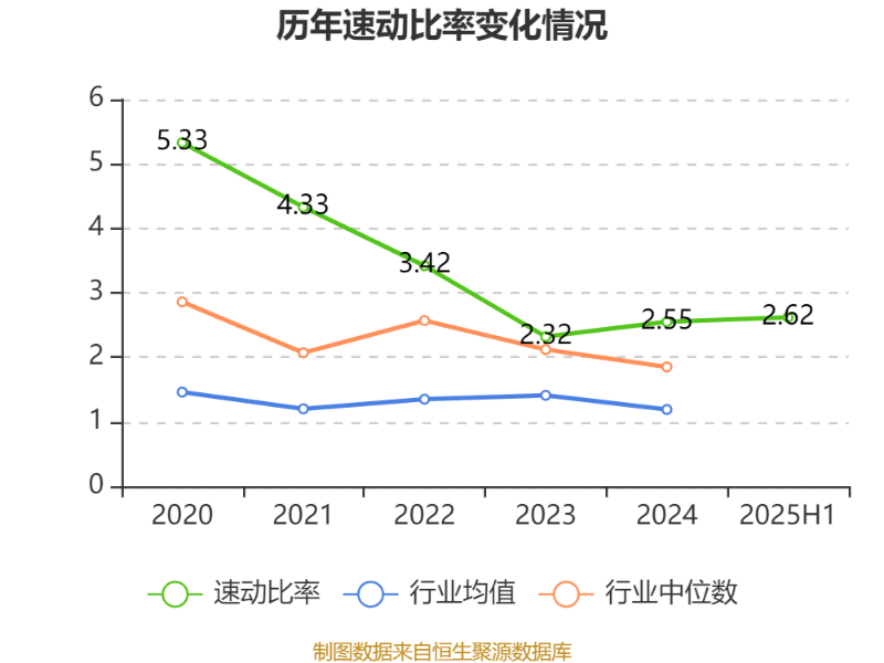 捷安高科：2025年上半年净利润86.45万元 同比下降91.39%
