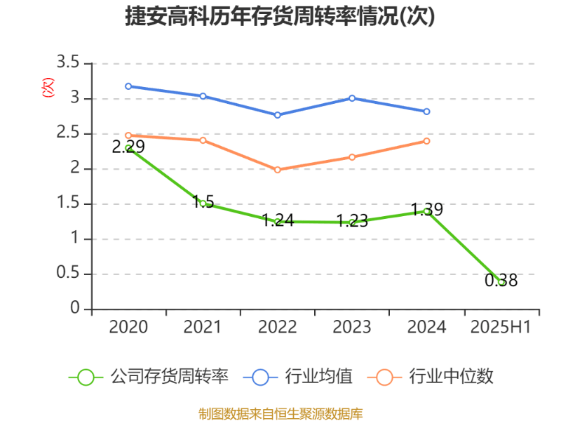 捷安高科：2025年上半年净利润86.45万元 同比下降91.39%