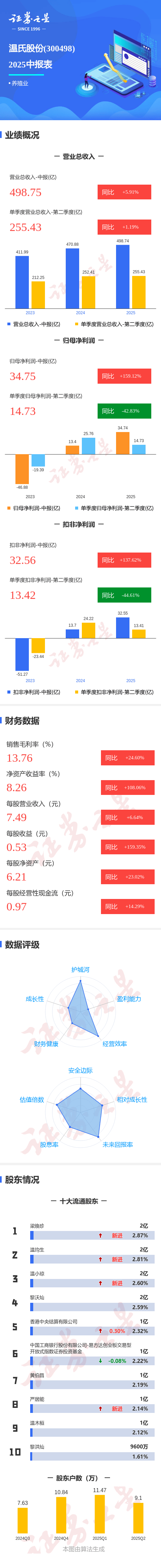 温氏股票300498今天多少钱一股财经须知