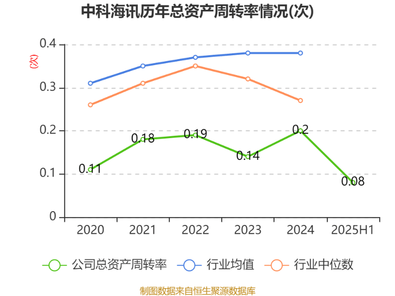 中科海讯：2025年上半年实现营业总收入9596.68万元