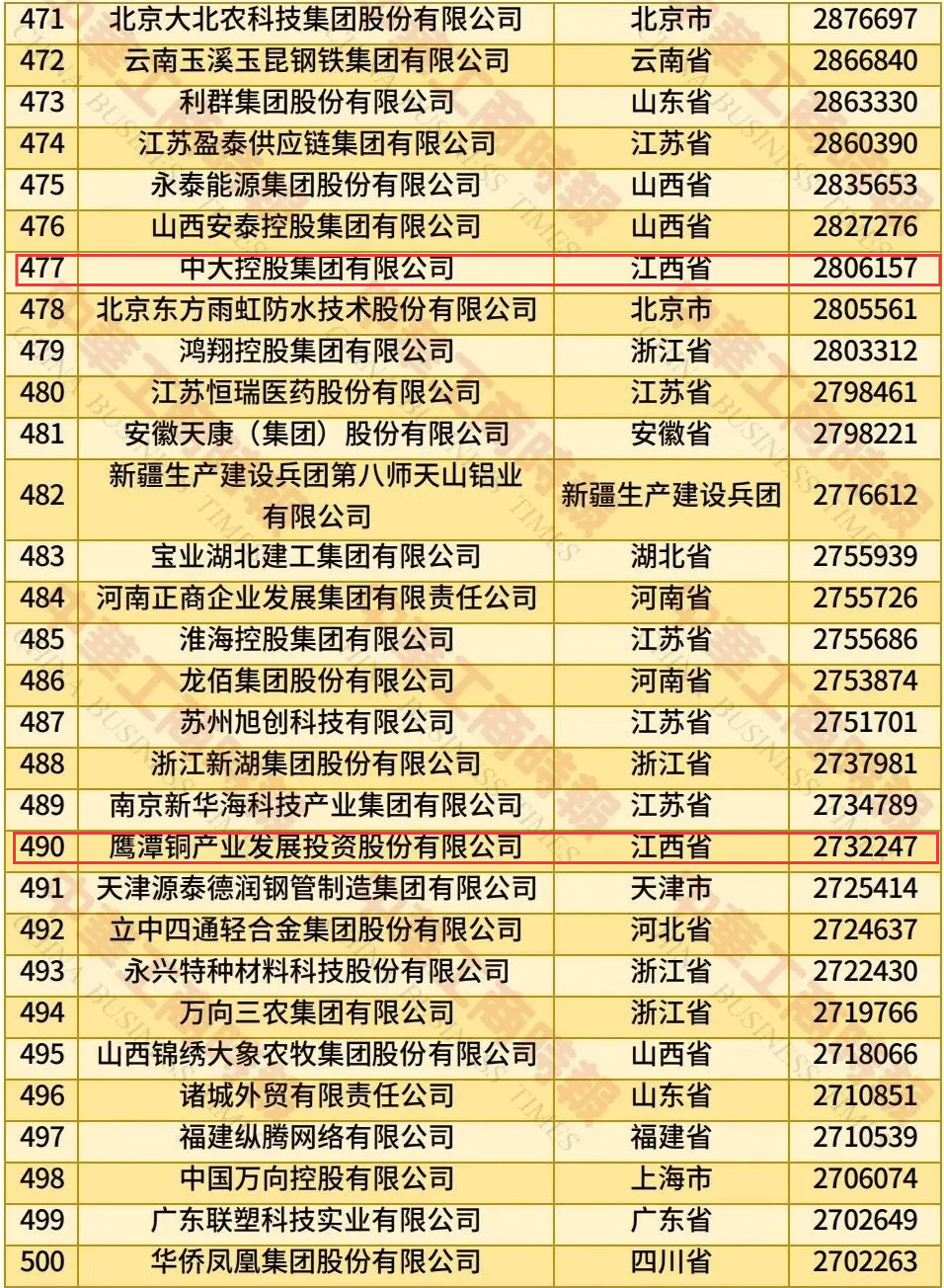 2025中国民营企业500强发布，江西5家企业上榜