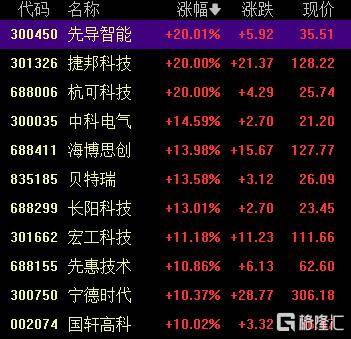 A股收评：三大指数齐涨！创业板指涨超2%，固态电池板块飙升