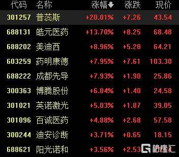 A股收评：三大指数齐涨！创业板指涨超2%，固态电池板块飙升