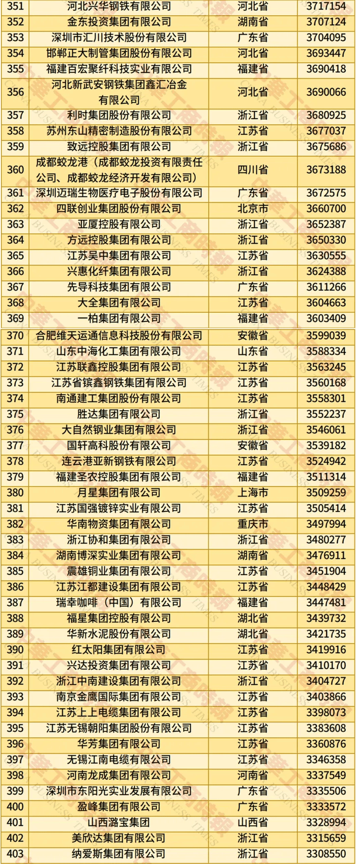 2025中国民营企业500强揭晓，福建这些企业上榜→