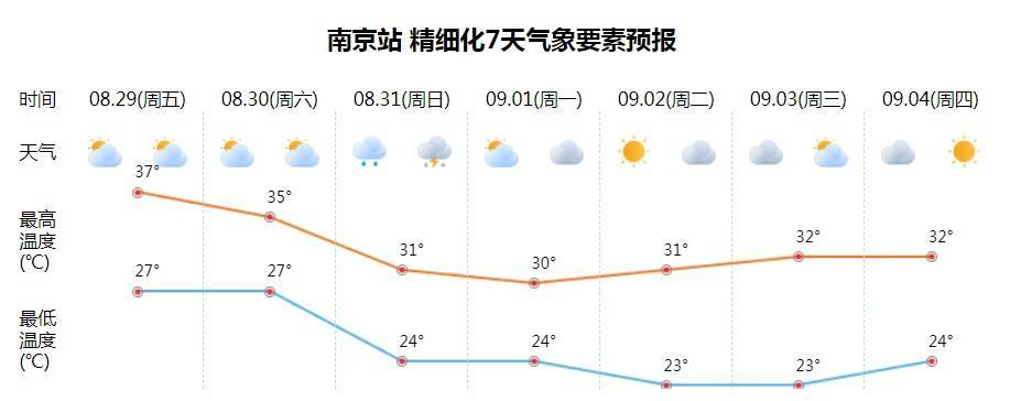 大雨到暴雨、9级大风、最高29℃！南京接下来……