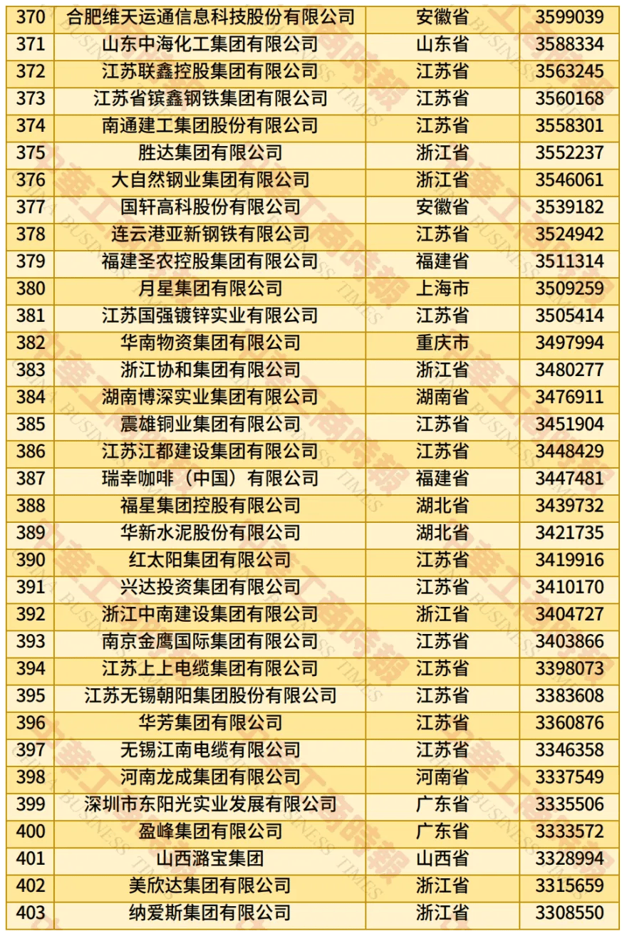 2025中国民营企业500强：京东、阿里、恒力分列前三