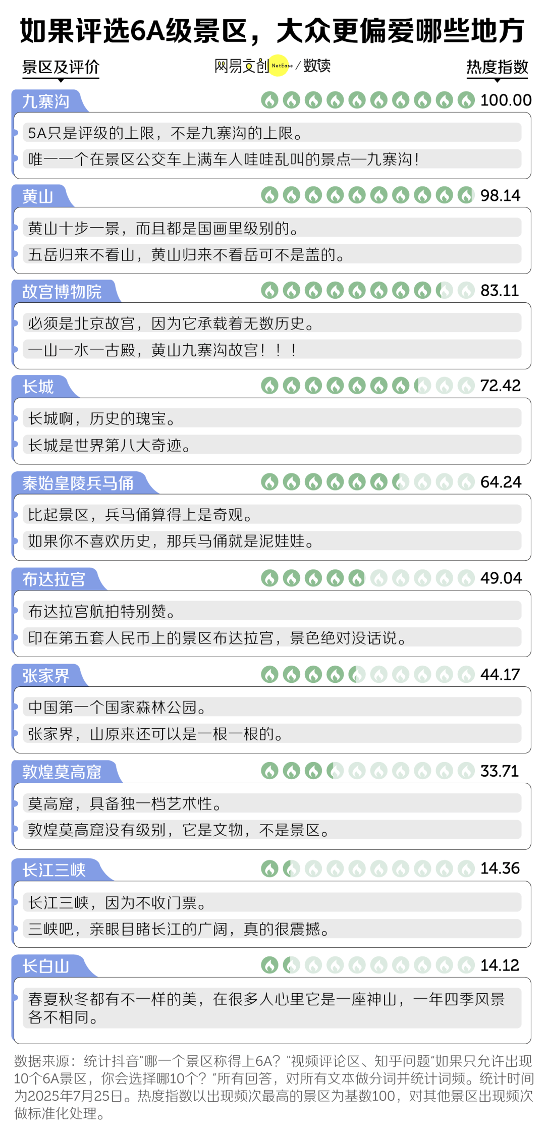扩招的5A级景区，越来越水了？