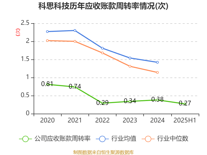 科思科技：2025年上半年净利润同比减亏3107.27万元