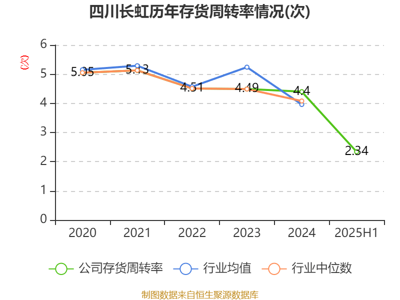 四川长虹：2025年上半年净利润5.01亿元 同比增长78.6%