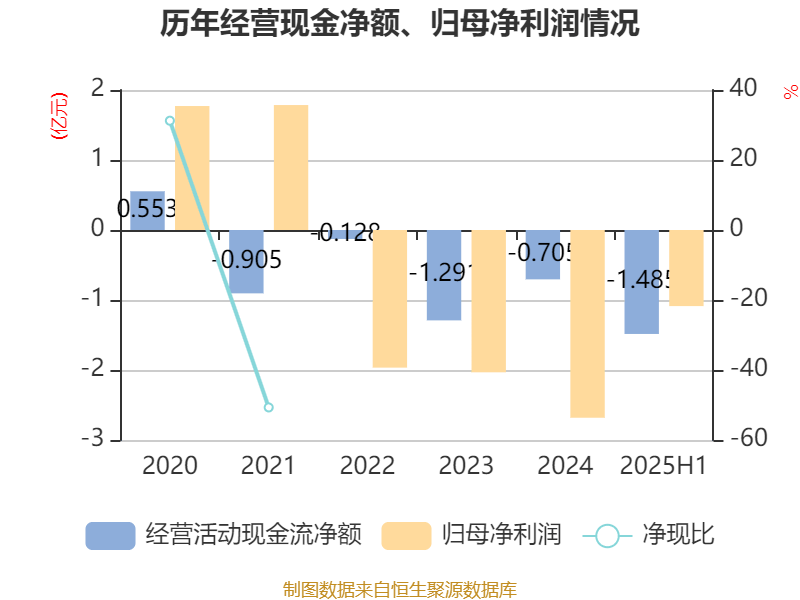 科思科技：2025年上半年净利润同比减亏3107.27万元