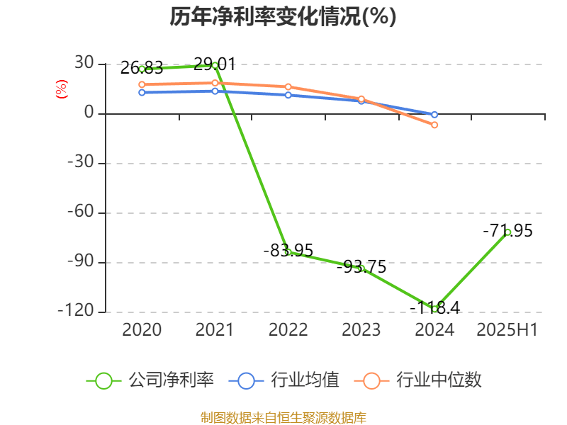 科思科技：2025年上半年净利润同比减亏3107.27万元