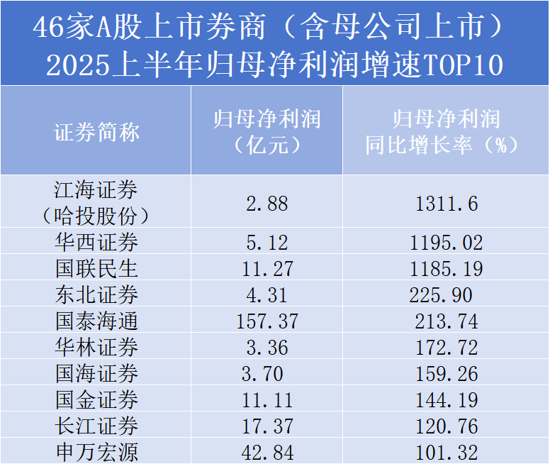 上市券商利息净收入同比增超30%