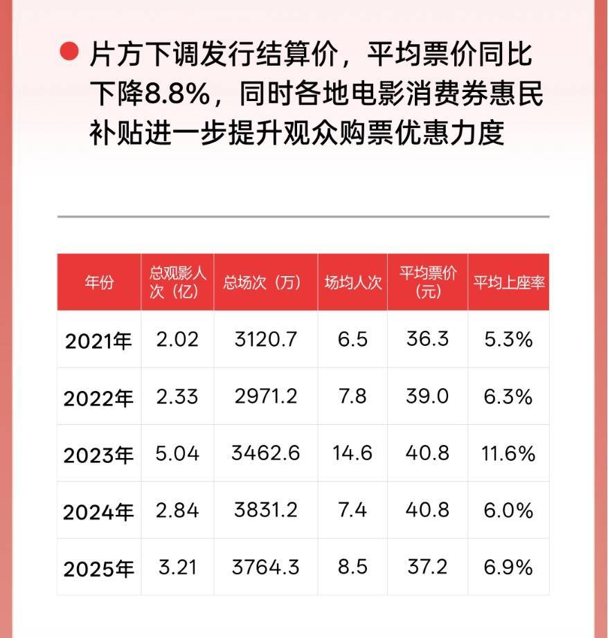 票价下降，观影人次上涨……2025年暑期档有哪些变化