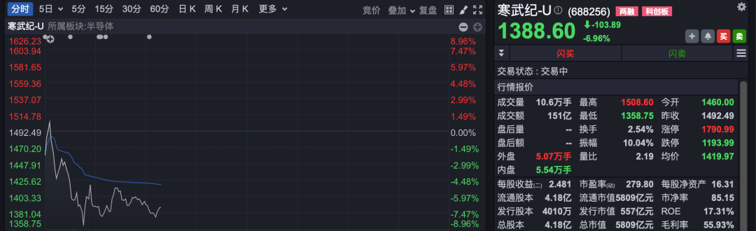 阿里云辟谣大单采购，寒武纪股价应声下跌近7%