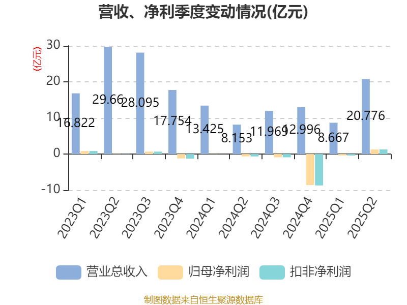 广宇集团：2025年上半年盈利9065.8万元 拟10派0.5元