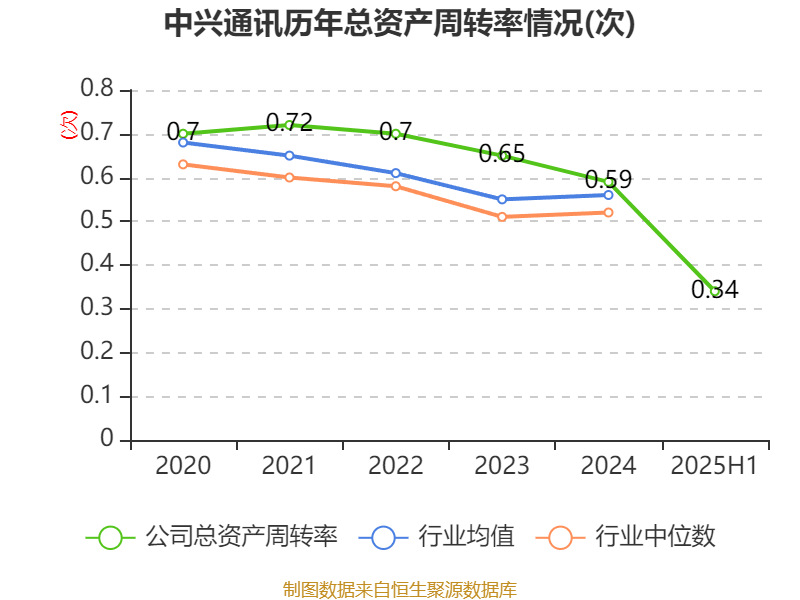 中兴通讯：2025年上半年净利润50.58亿元