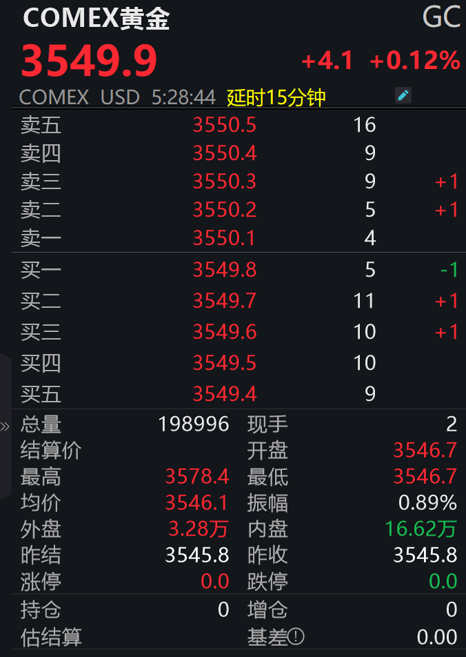 黄金“杀”回来了，突破3500美元/盎司！