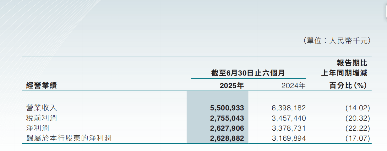 上半年东莞农商行业绩承压，员工费用同比减1.56亿元