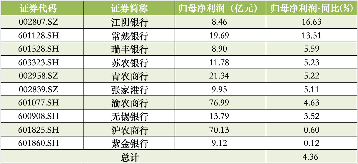 10家a股农商行中报扫描：因投资收益高增长，江阴银行、常熟银行净利增速领跑