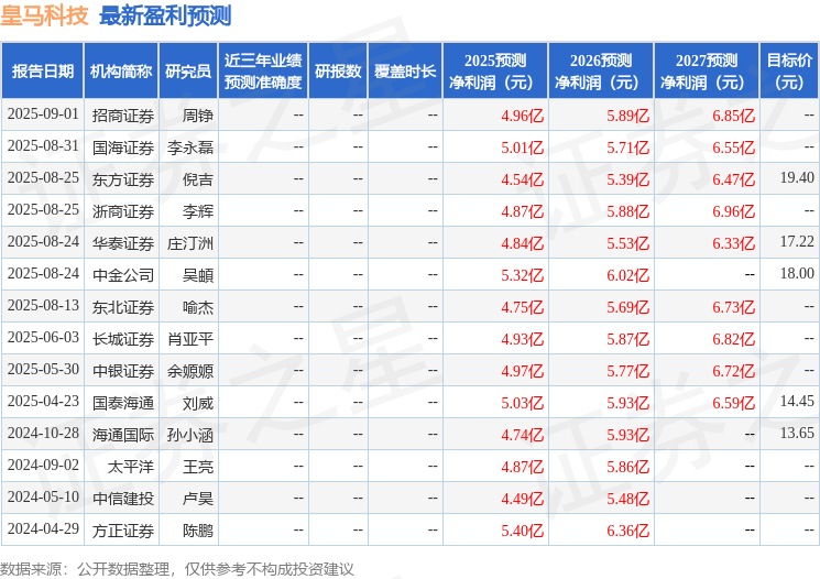 中银证券：给予皇马科技买入评级